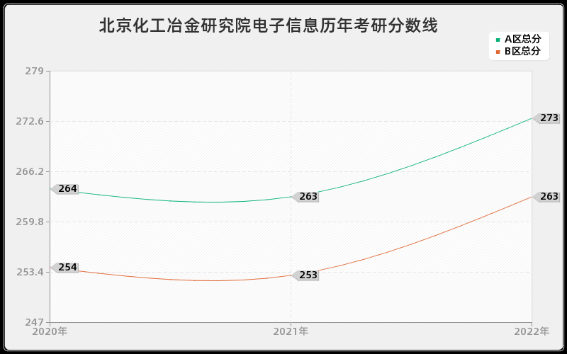 北京化工冶金研究院电子信息历年考研分数线