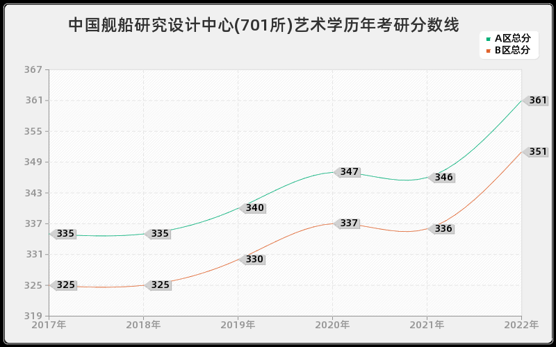 中国舰船研究设计中心(701所)艺术学历年考研分数线