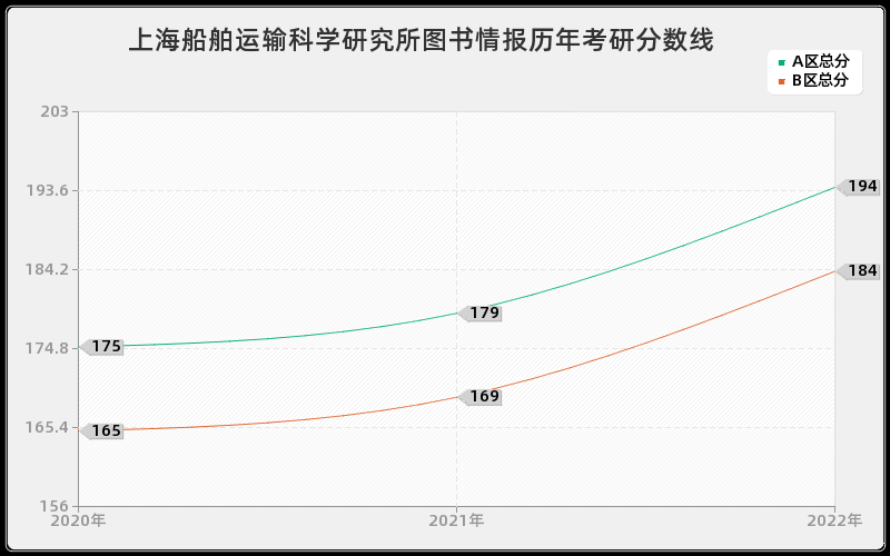 上海船舶运输科学研究所图书情报历年考研分数线