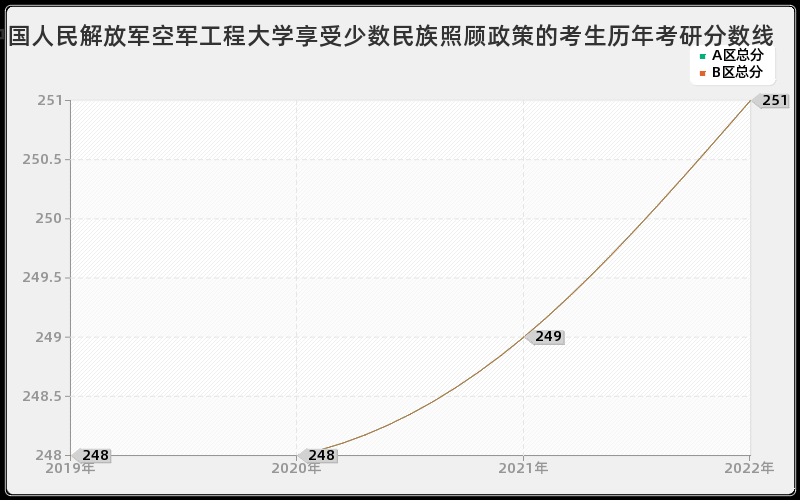 中国人民解放军空军工程大学享受少数民族照顾政策的考生历年考研分数线