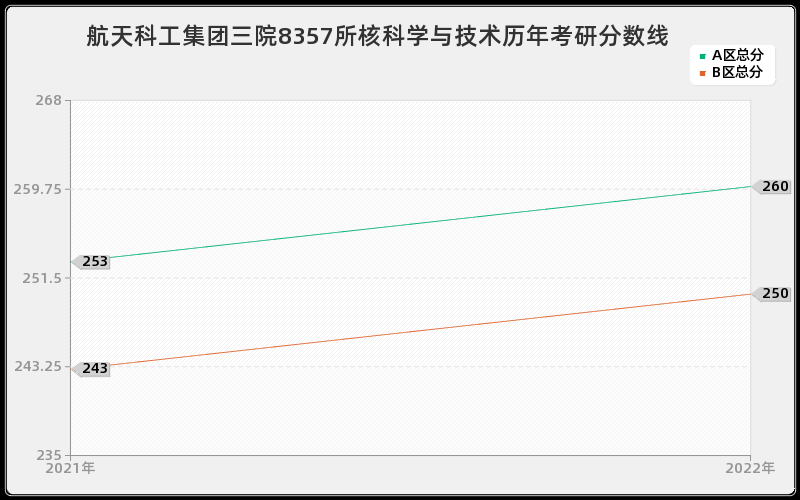 航天科工集团三院8357所核科学与技术历年考研分数线