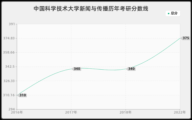 中国科学技术大学新闻与传播历年考研分数线