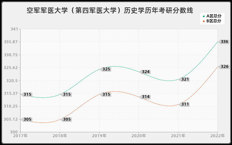 空军军医大学（第四军医大学）历史学历年考研分数线