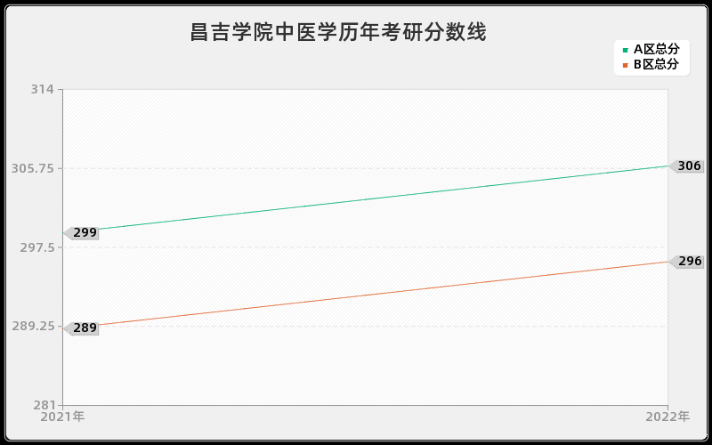 昌吉学院中医学历年考研分数线