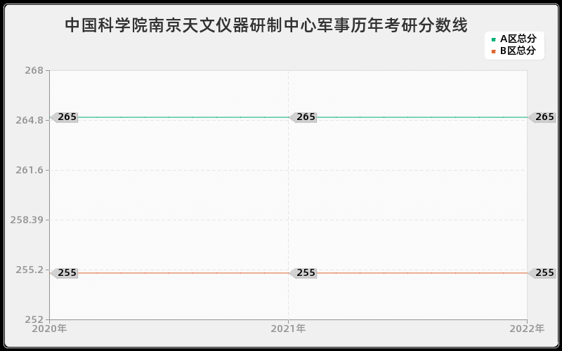 中国科学院南京天文仪器研制中心军事历年考研分数线