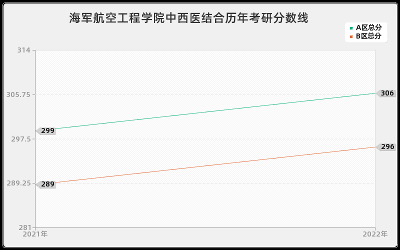 海军航空工程学院中西医结合历年考研分数线