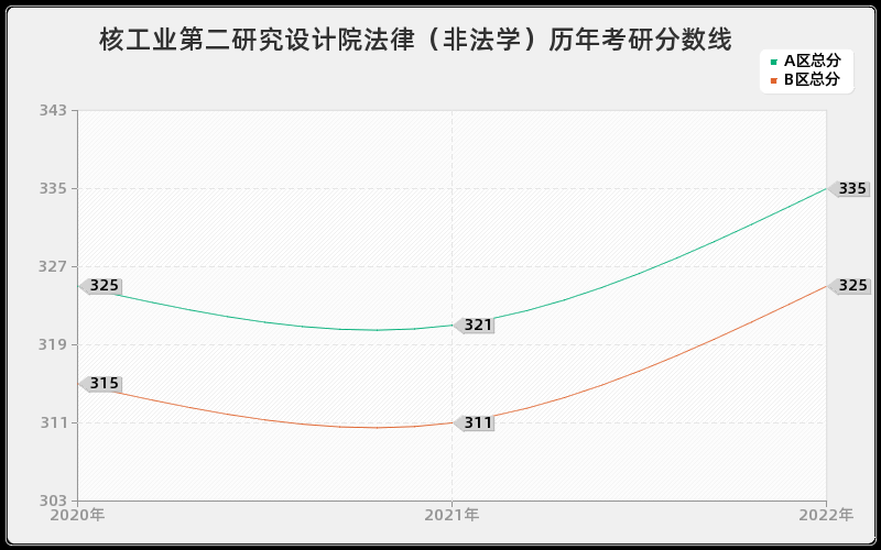 核工业第二研究设计院法律（非法学）历年考研分数线