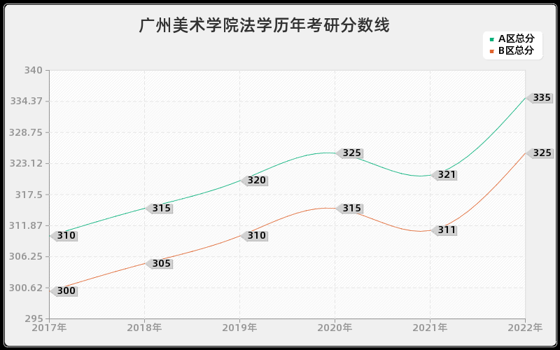 广州美术学院法学历年考研分数线