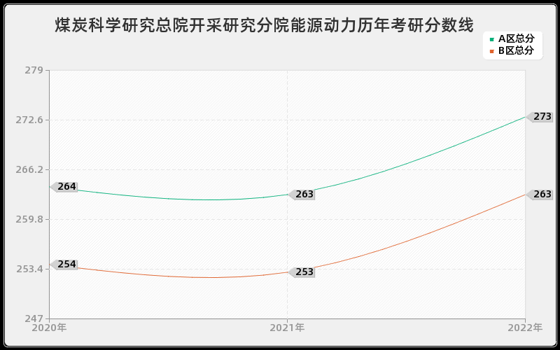 煤炭科学研究总院开采研究分院能源动力历年考研分数线