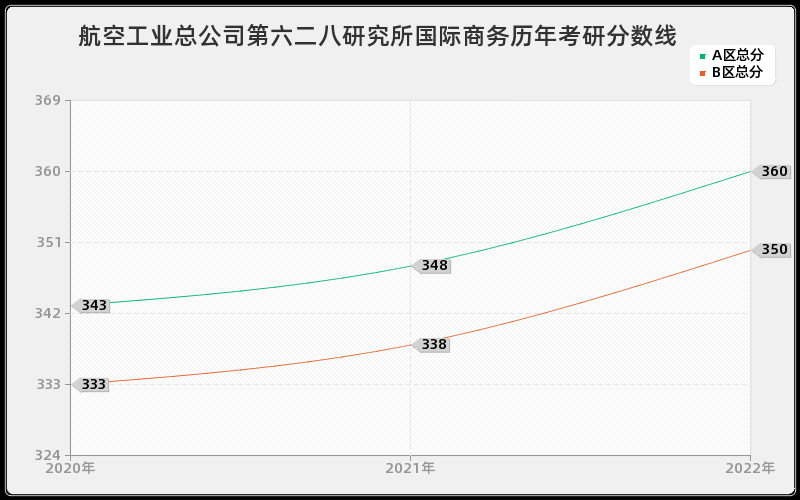 航空工业总公司第六二八研究所国际商务历年考研分数线