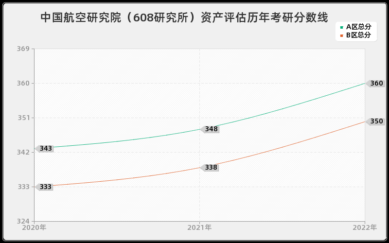 中国航空研究院（608研究所）资产评估历年考研分数线