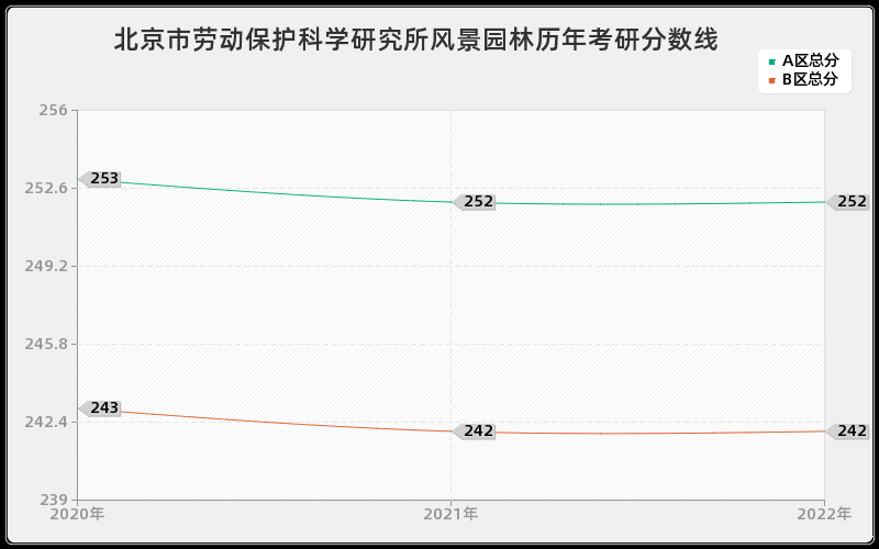 北京市劳动保护科学研究所风景园林历年考研分数线