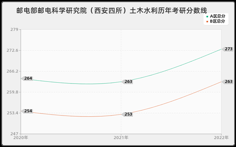 邮电部邮电科学研究院（西安四所）土木水利历年考研分数线