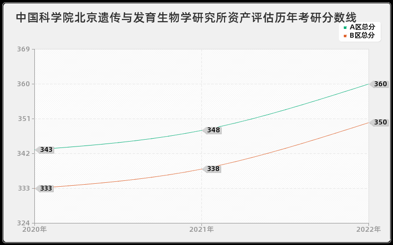 中国科学院北京遗传与发育生物学研究所资产评估历年考研分数线