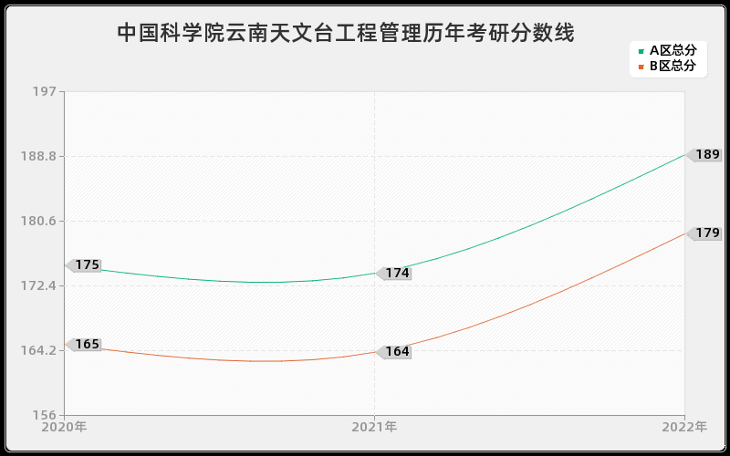 中国科学院云南天文台工程管理历年考研分数线