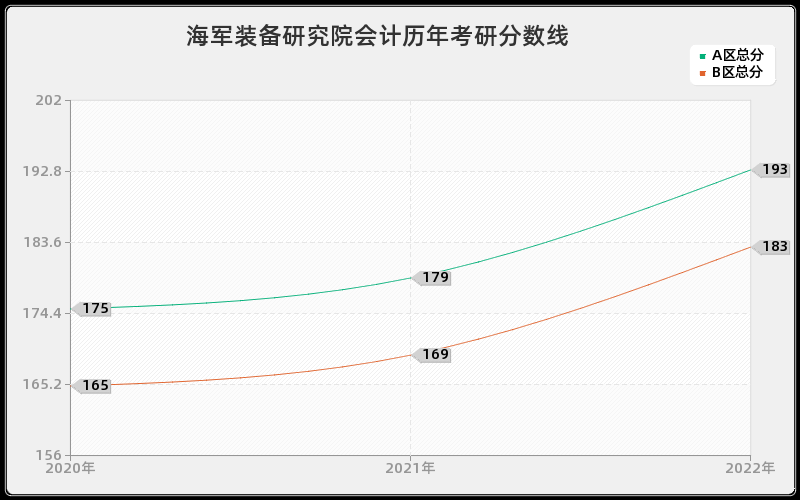 海军装备研究院会计历年考研分数线