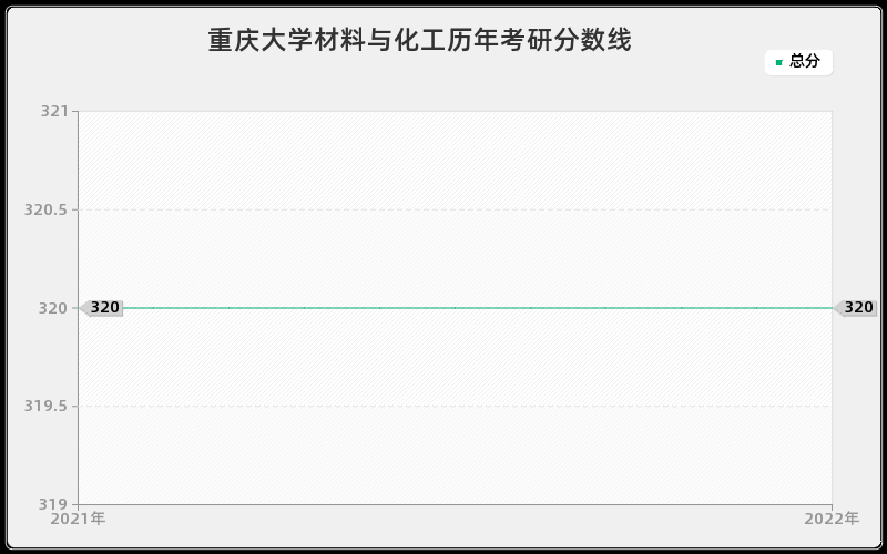 重庆大学材料与化工历年考研分数线