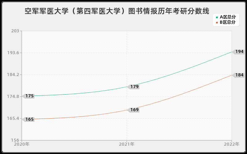 空军军医大学（第四军医大学）图书情报历年考研分数线