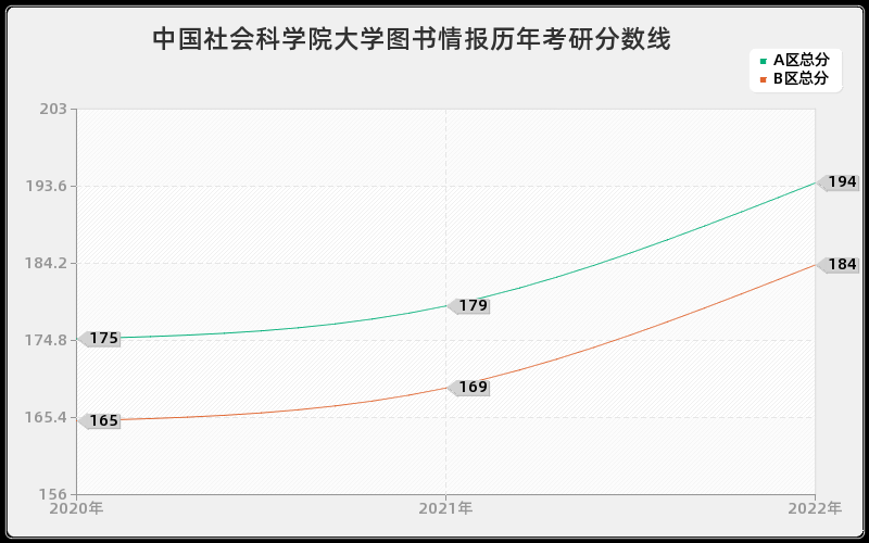 中国社会科学院大学图书情报历年考研分数线