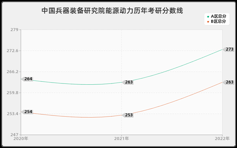 中国兵器装备研究院能源动力历年考研分数线