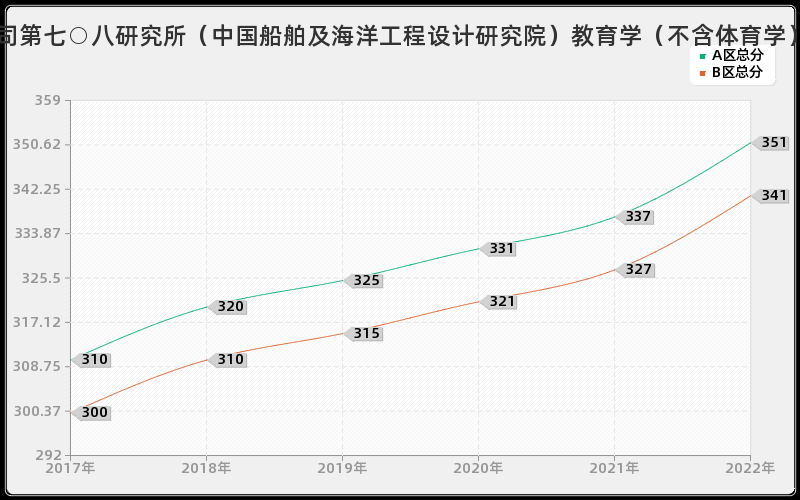 中国船舶工业集团公司第七○八研究所（中国船舶及海洋工程设计研究院）教育学（不含体育学）历年考研分数线