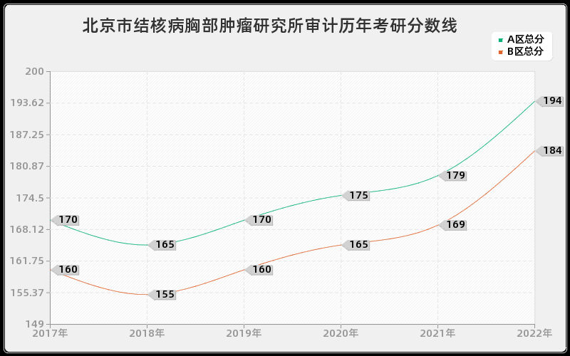 北京市结核病胸部肿瘤研究所审计历年考研分数线