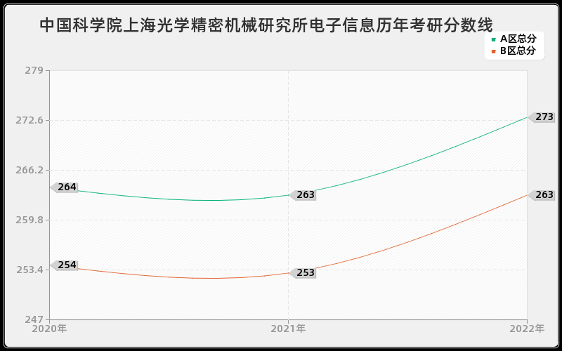 中国科学院上海光学精密机械研究所电子信息历年考研分数线