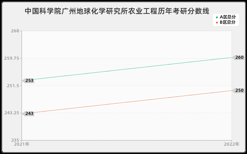 中国科学院广州地球化学研究所农业工程历年考研分数线