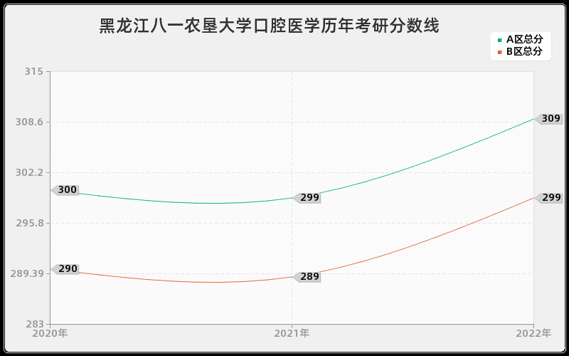 黑龙江八一农垦大学口腔医学历年考研分数线