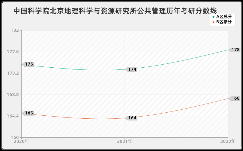 中国科学院北京地理科学与资源研究所公共管理历年考研分数线