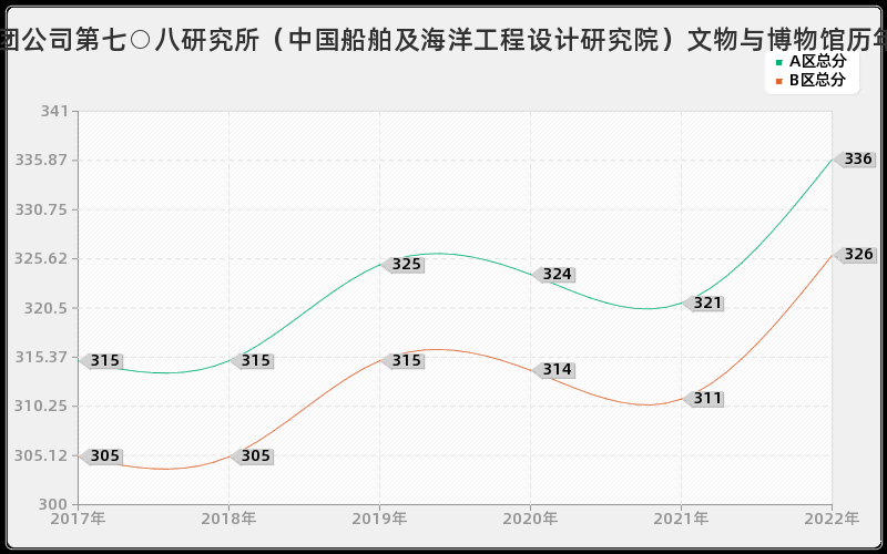 中国船舶工业集团公司第七○八研究所（中国船舶及海洋工程设计研究院）文物与博物馆历年考研分数线