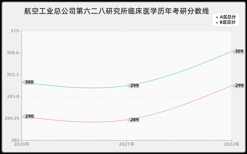 航空工业总公司第六二八研究所临床医学历年考研分数线