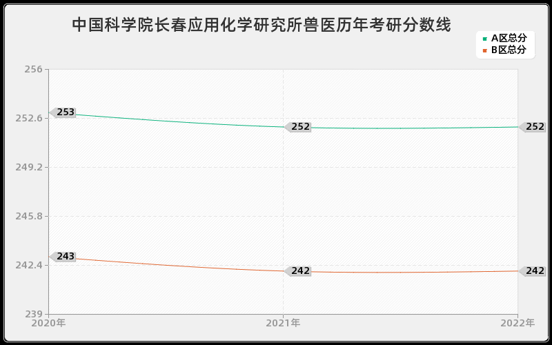 中国科学院长春应用化学研究所兽医历年考研分数线