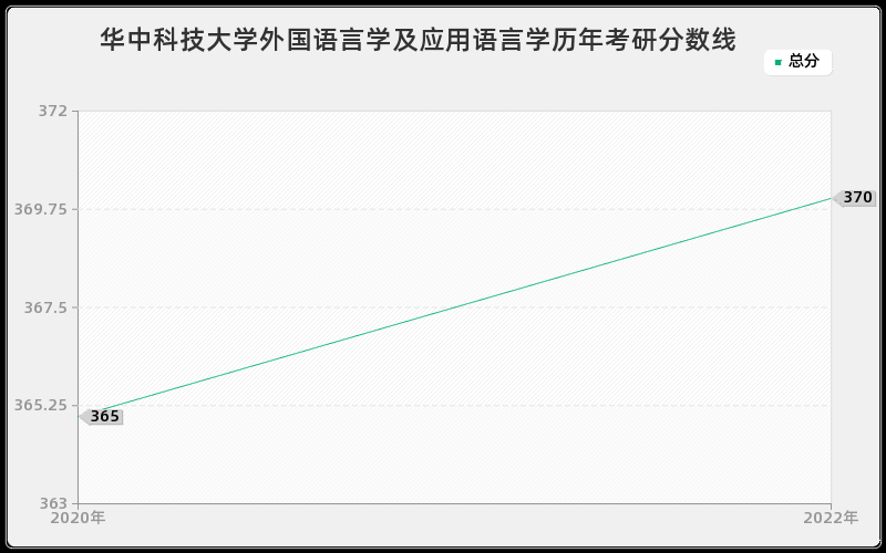 华中科技大学外国语言学及应用语言学历年考研分数线