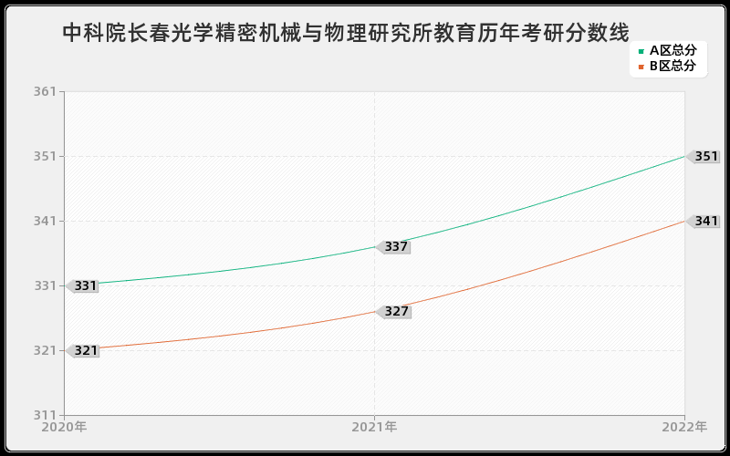 中科院长春光学精密机械与物理研究所教育历年考研分数线