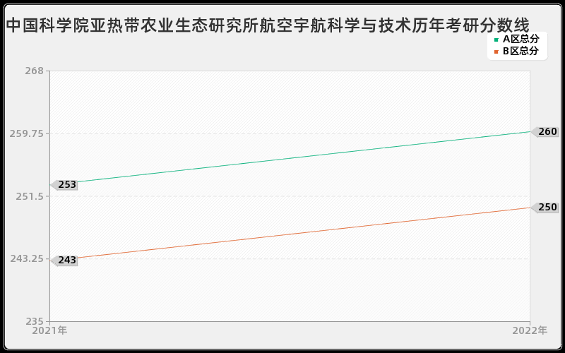 中国科学院亚热带农业生态研究所航空宇航科学与技术历年考研分数线