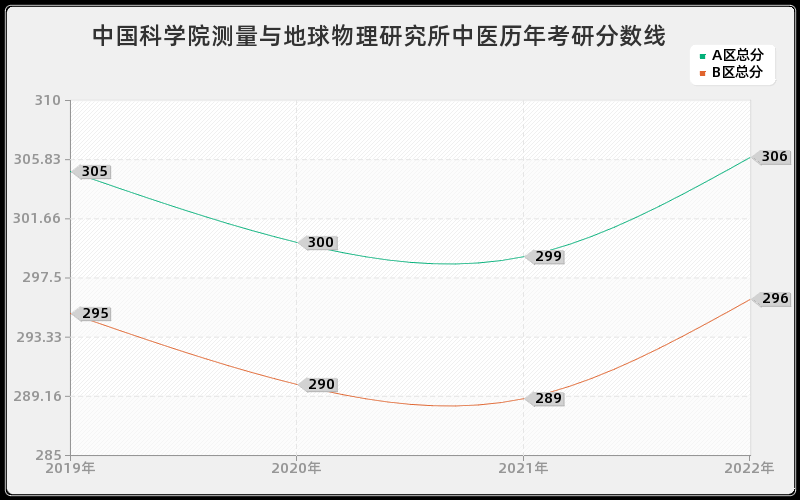 中国科学院测量与地球物理研究所中医历年考研分数线