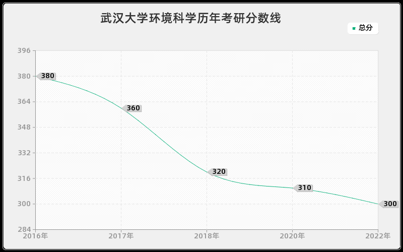 武汉大学环境科学历年考研分数线