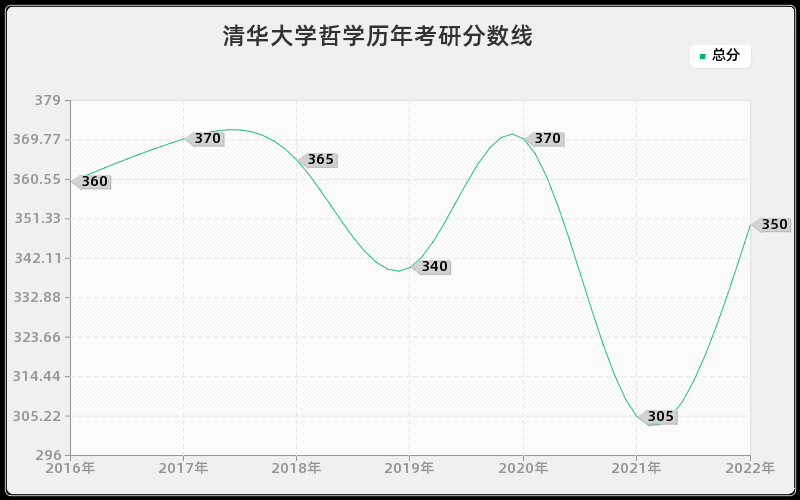 清华大学哲学历年考研分数线