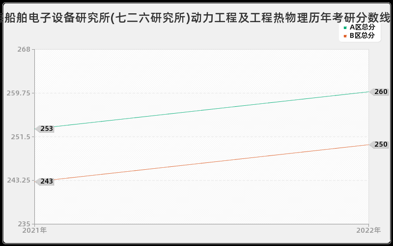 上海船舶电子设备研究所(七二六研究所)动力工程及工程热物理历年考研分数线