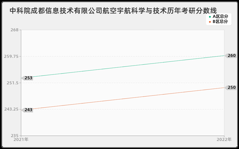 中科院成都信息技术有限公司航空宇航科学与技术历年考研分数线