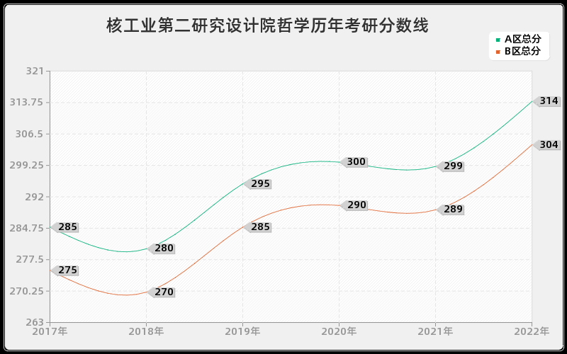 核工业第二研究设计院哲学历年考研分数线