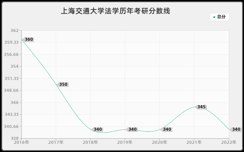 上海交通大学法学历年考研分数线