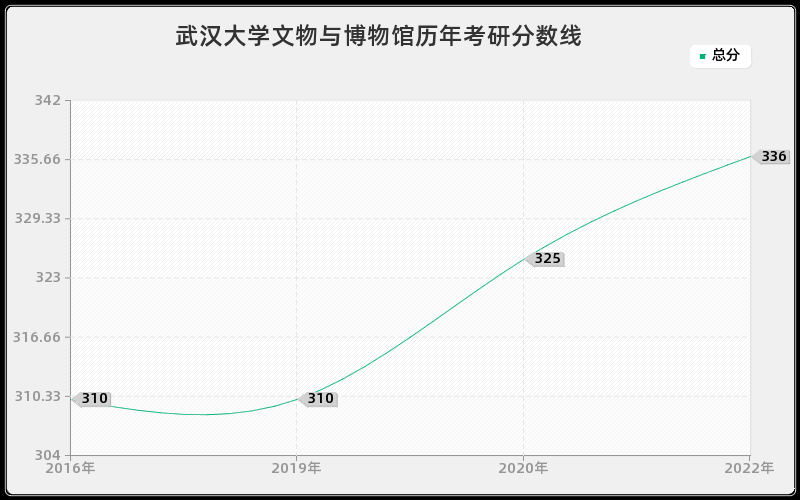 武汉大学文物与博物馆历年考研分数线