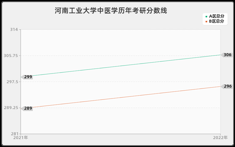 河南工业大学中医学历年考研分数线