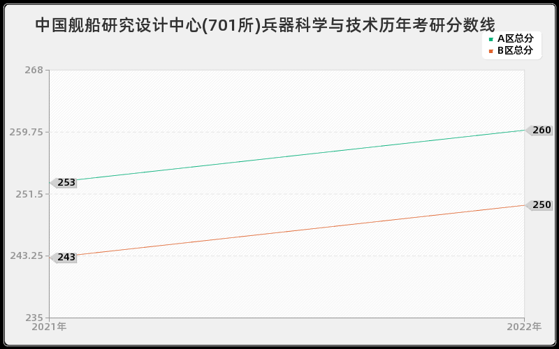 中国舰船研究设计中心(701所)兵器科学与技术历年考研分数线