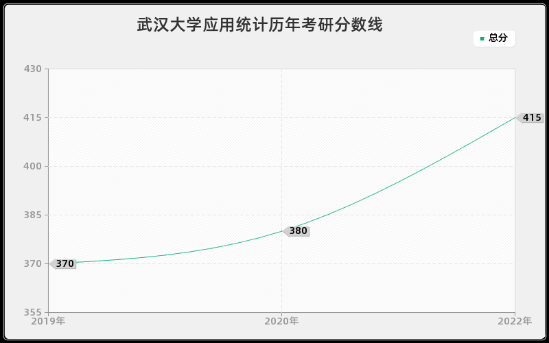 武汉大学应用统计历年考研分数线