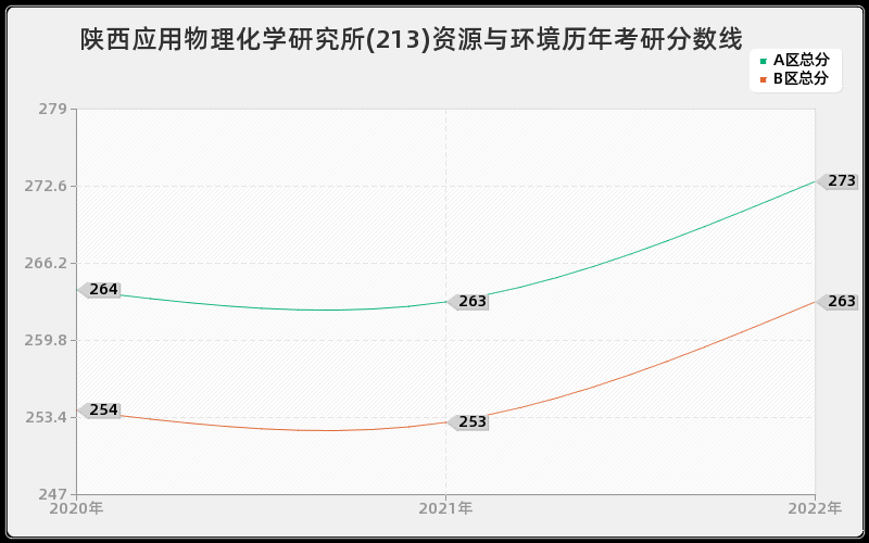 陕西应用物理化学研究所(213)资源与环境历年考研分数线