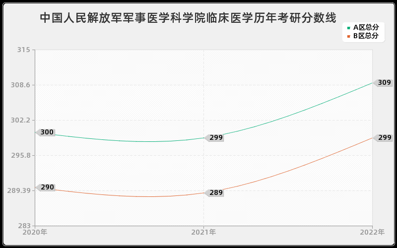 中国人民解放军军事医学科学院临床医学历年考研分数线