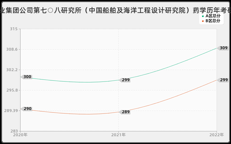 中国船舶工业集团公司第七○八研究所（中国船舶及海洋工程设计研究院）药学历年考研分数线